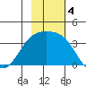 Tanaga Bay tide chart for Monday, November 4, 2024