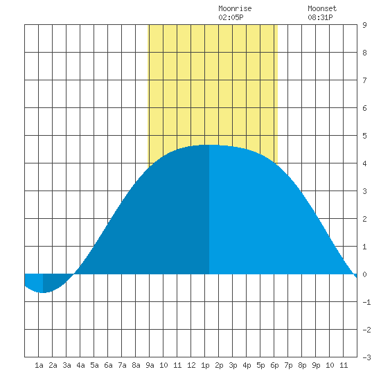Tanaga Bay tide chart for Tuesday, November 5, 2024
