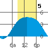 Tanaga Bay tide chart for Tuesday, November 5, 2024