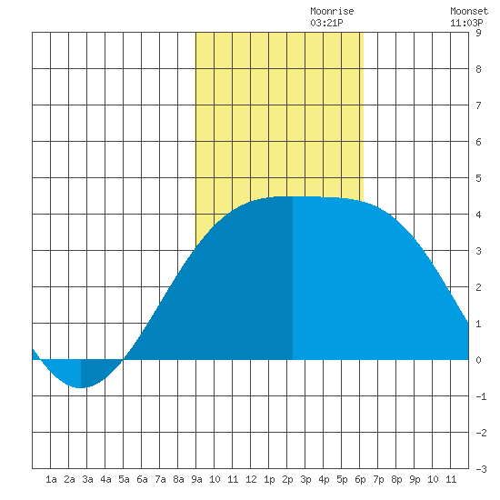 Tanaga Bay tide chart for Thursday, November 7, 2024