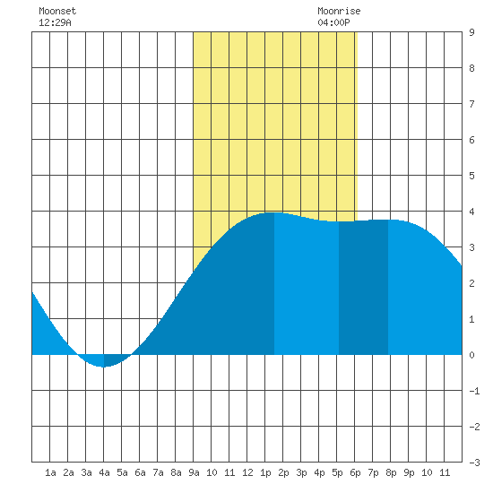 Tanaga Bay tide chart for Saturday, November 9, 2024