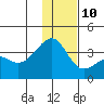 Tanaga Bay tide chart for Tuesday, December 10, 2024