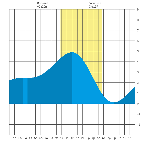 Tanaga Bay tide chart for Wednesday, December 11, 2024