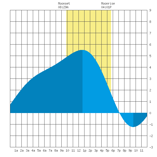 Tanaga Bay tide chart for Friday, December 13, 2024