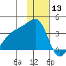 Tanaga Bay tide chart for Friday, December 13, 2024