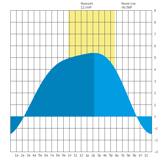 Tanaga Bay tide chart for Monday, December 16, 2024