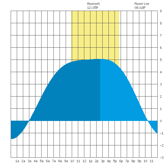 Tanaga Bay tide chart for Tuesday, December 17, 2024
