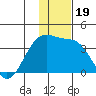 Tanaga Bay tide chart for Thursday, December 19, 2024