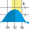 Tanaga Bay tide chart for Sunday, December 1, 2024