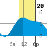 Tanaga Bay tide chart for Friday, December 20, 2024