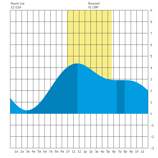 Tanaga Bay tide chart for Saturday, December 21, 2024