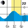 Tanaga Bay tide chart for Sunday, December 22, 2024