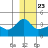 Tanaga Bay tide chart for Monday, December 23, 2024