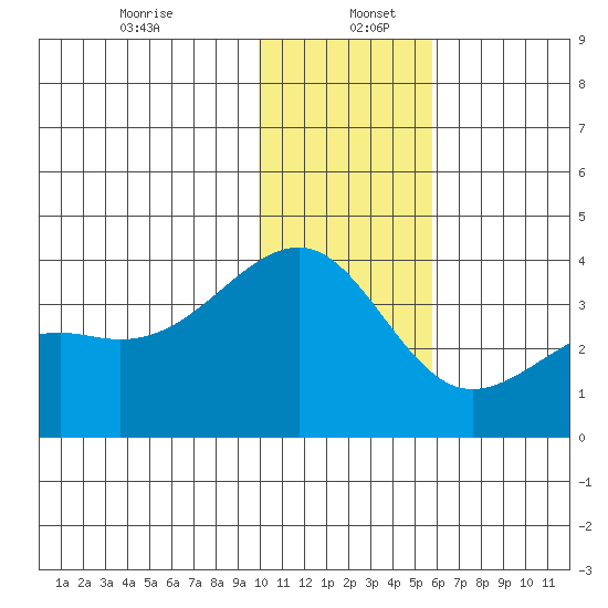 Tanaga Bay tide chart for Tuesday, December 24, 2024
