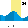 Tanaga Bay tide chart for Tuesday, December 24, 2024