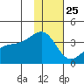 Tanaga Bay tide chart for Wednesday, December 25, 2024