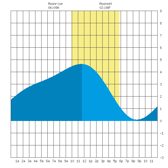 Tanaga Bay tide chart for Thursday, December 26, 2024