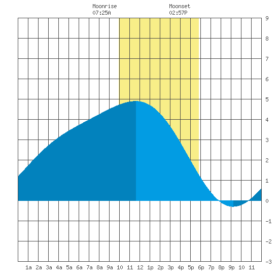 Tanaga Bay tide chart for Friday, December 27, 2024