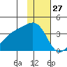 Tanaga Bay tide chart for Friday, December 27, 2024