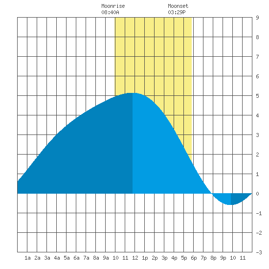 Tanaga Bay tide chart for Saturday, December 28, 2024