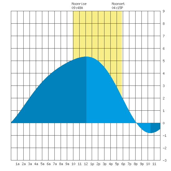 Tanaga Bay tide chart for Sunday, December 29, 2024