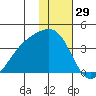 Tanaga Bay tide chart for Sunday, December 29, 2024
