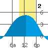 Tanaga Bay tide chart for Monday, December 2, 2024
