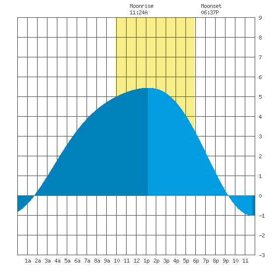 Tanaga Bay tide chart for Tuesday, December 31, 2024