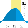 Tanaga Bay tide chart for Tuesday, December 31, 2024