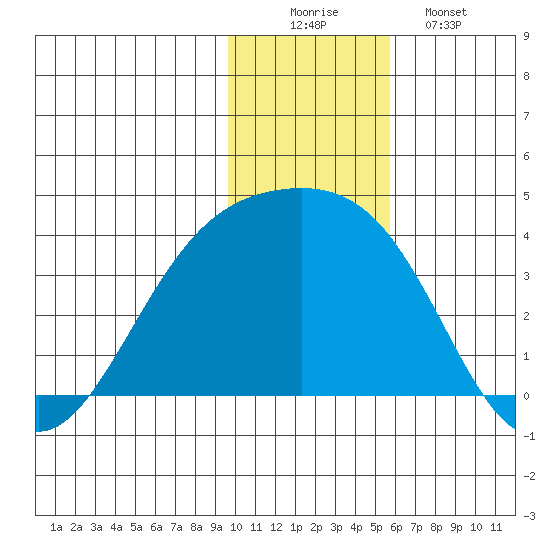 Tanaga Bay tide chart for Tuesday, December 3, 2024