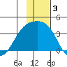 Tanaga Bay tide chart for Tuesday, December 3, 2024