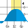 Tanaga Bay tide chart for Wednesday, December 4, 2024
