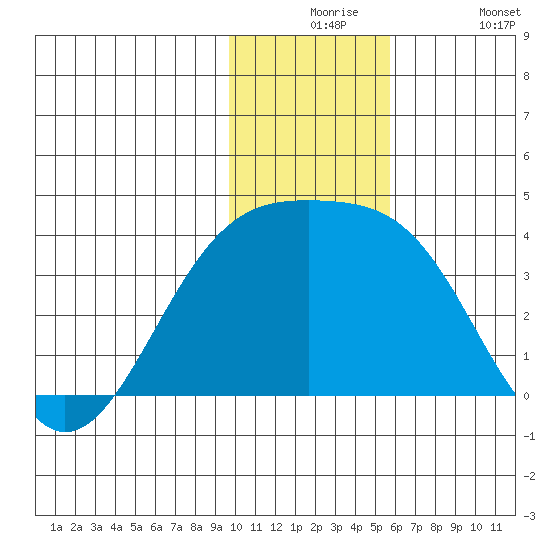 Tanaga Bay tide chart for Thursday, December 5, 2024