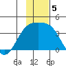 Tanaga Bay tide chart for Thursday, December 5, 2024