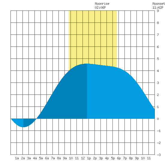 Tanaga Bay tide chart for Friday, December 6, 2024