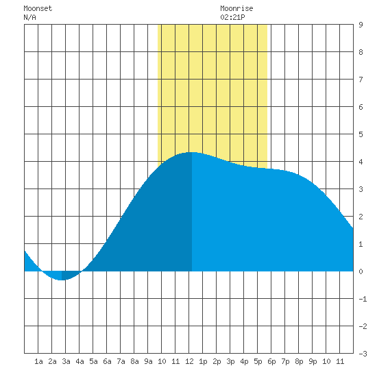 Tanaga Bay tide chart for Saturday, December 7, 2024