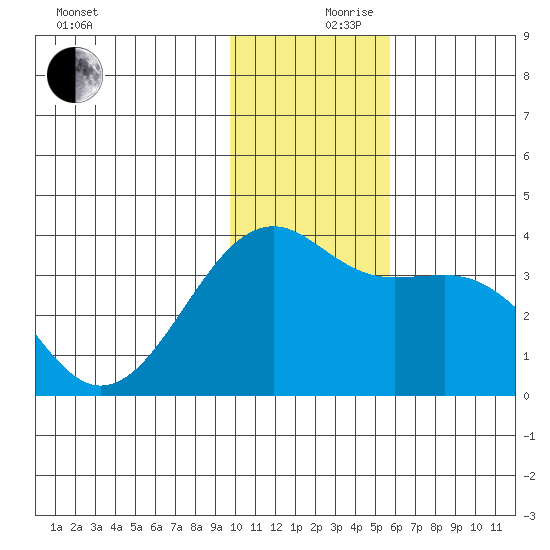 Tanaga Bay tide chart for Sunday, December 8, 2024