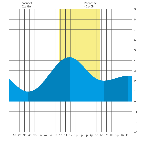 Tanaga Bay tide chart for Monday, December 9, 2024