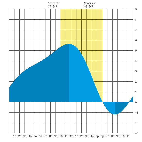 Tanaga Bay tide chart for Friday, January 10, 2025