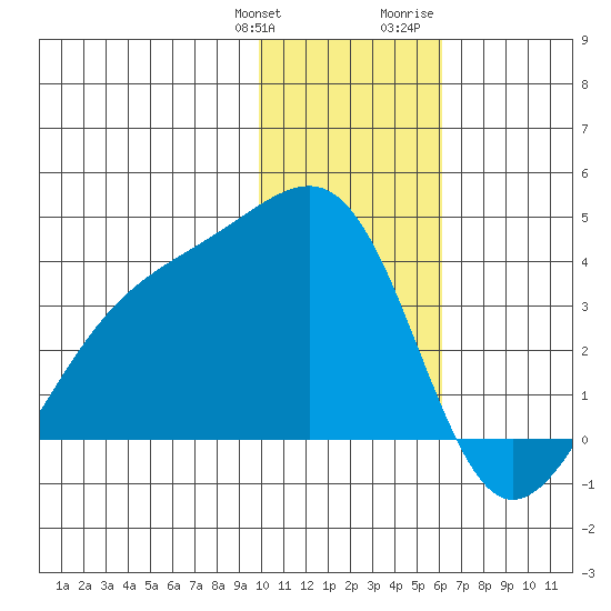 Tanaga Bay tide chart for Saturday, January 11, 2025