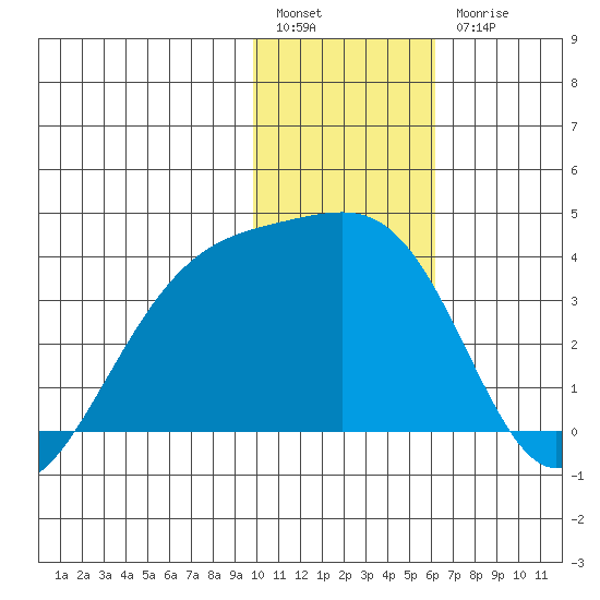 Tanaga Bay tide chart for Tuesday, January 14, 2025
