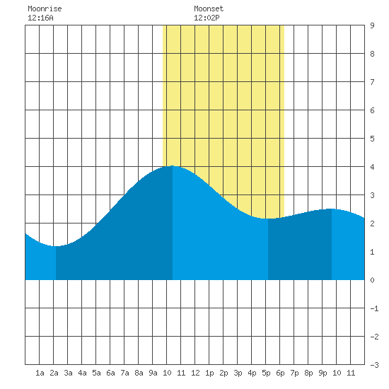 Tanaga Bay tide chart for Sunday, January 19, 2025
