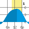 Tanaga Bay tide chart for Wednesday, January 1, 2025
