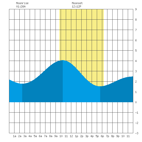 Tanaga Bay tide chart for Monday, January 20, 2025