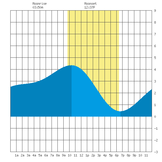 Tanaga Bay tide chart for Wednesday, January 22, 2025