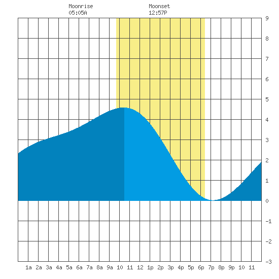 Tanaga Bay tide chart for Thursday, January 23, 2025