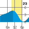Tanaga Bay tide chart for Thursday, January 23, 2025