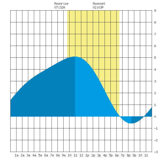 Tanaga Bay tide chart for Saturday, January 25, 2025