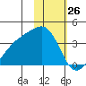 Tanaga Bay tide chart for Sunday, January 26, 2025