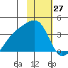 Tanaga Bay tide chart for Monday, January 27, 2025